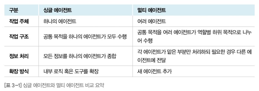 싱글 에이전트와 멀티 에이전트 비교 표