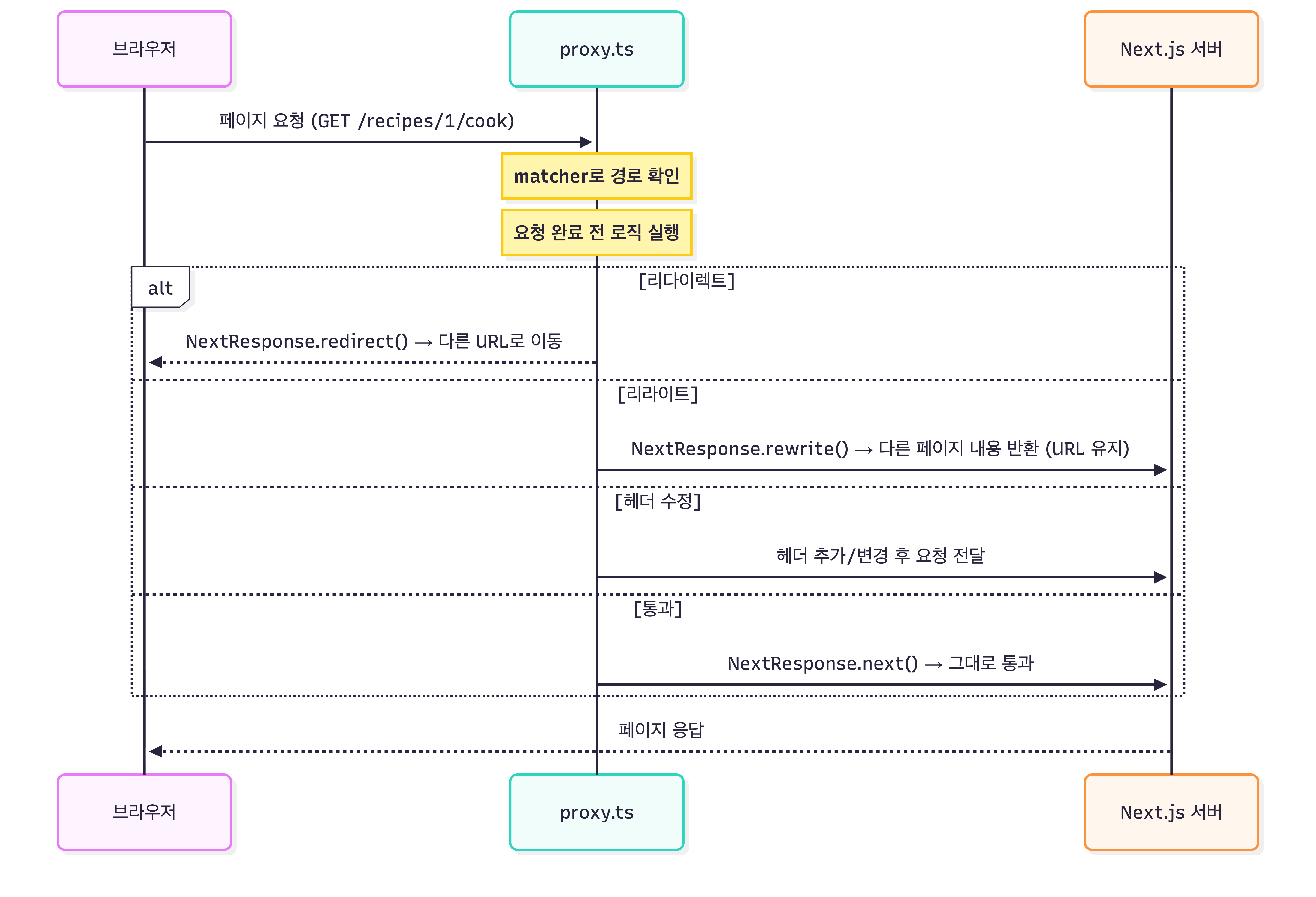proxy.ts 설명 시퀀스 다이어그램