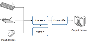 ComputerGraphics_2.Graphics System