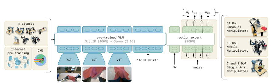논문 리뷰: π0: A Vision-Language-Action Flow Model for General Robot Control