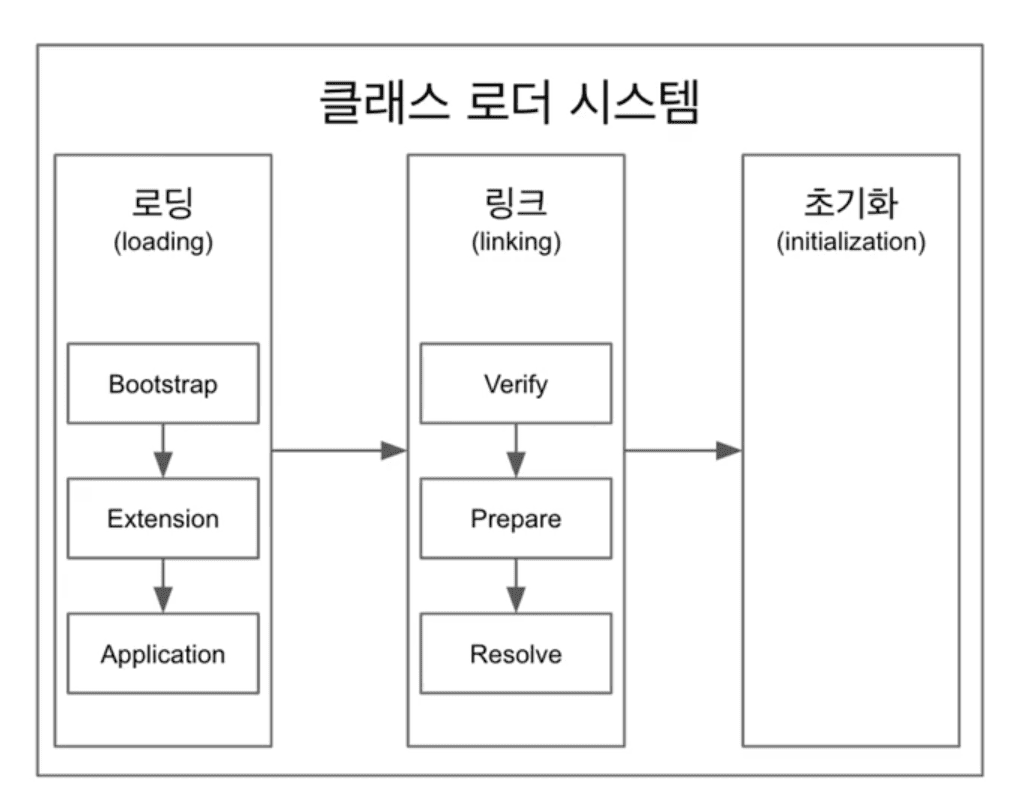Java classloader 