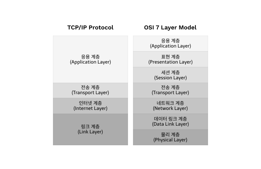 TCP/IP 4계층 모델