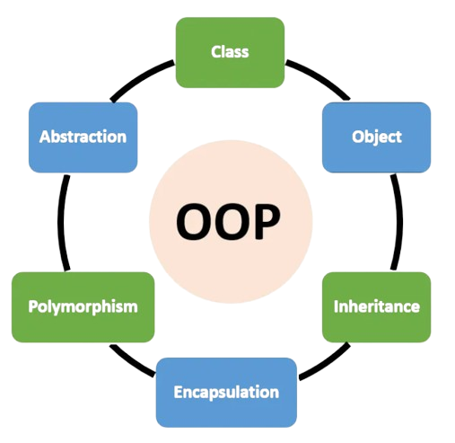 Python에서의 OOP