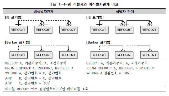 식별자와 비식별자관계 비교