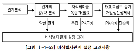 비식별자관계 설정 고려사항