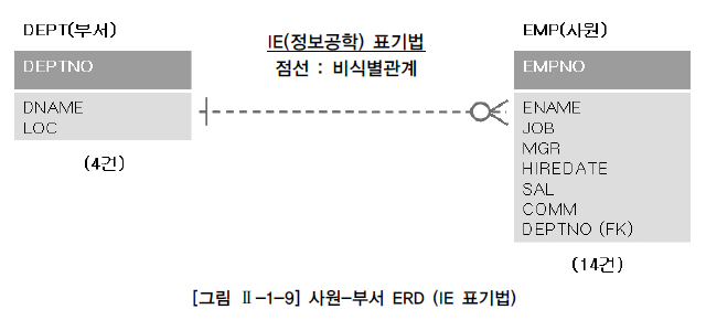 사원-부서 ERD