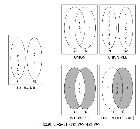 집합 연산자의 연산