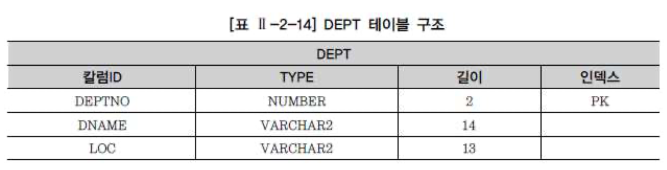 DEPT 테이블 구조