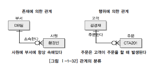 관계의 분류