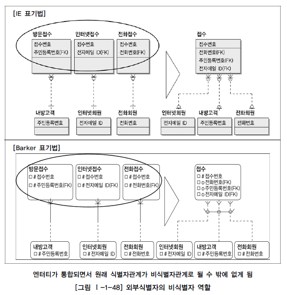 외부식별자의 비식별자 역할