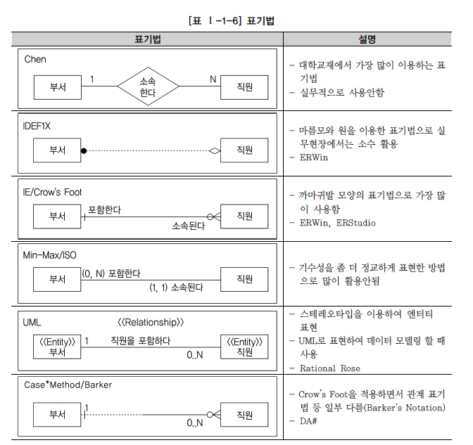 표기법