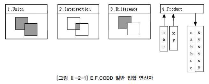 E.F.CODD 일반 집합 연산자