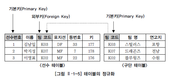 테이블의 정규화