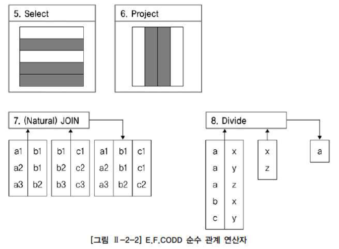 E.F.CODD 순수 관계 연산자