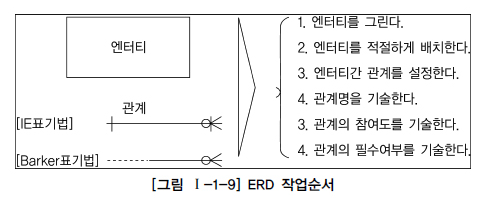 ERD 작업순서