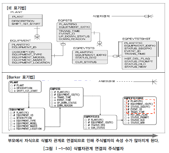 식별자관계 연결의 주식별자