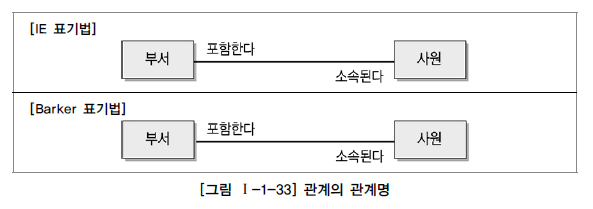 관계의 관계명