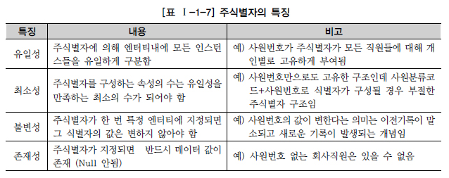 주식별자의 특징