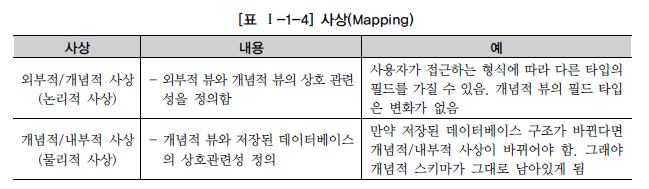 사상(Mapping)