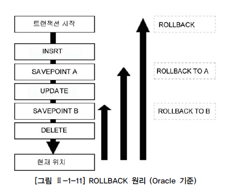 ROLLBACK 원리 (Oracle 기준)