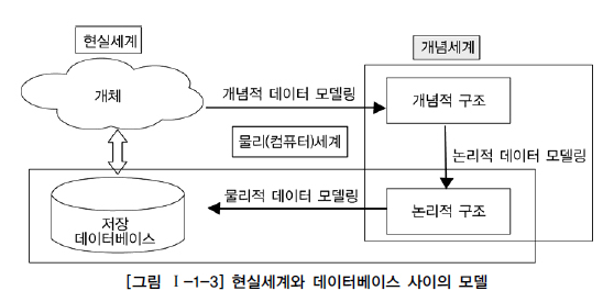 현실세계와 데이터베이스 사이의 모델
