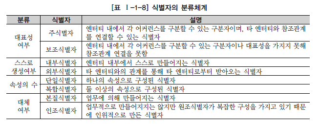 식별자의 분류체계