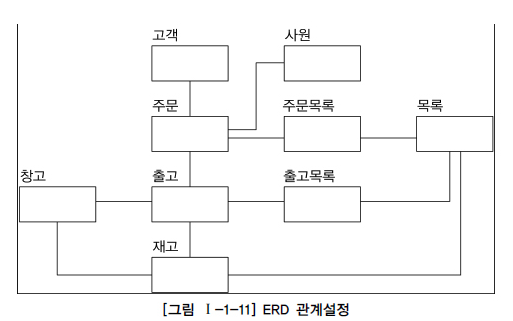 ERD 관계설정