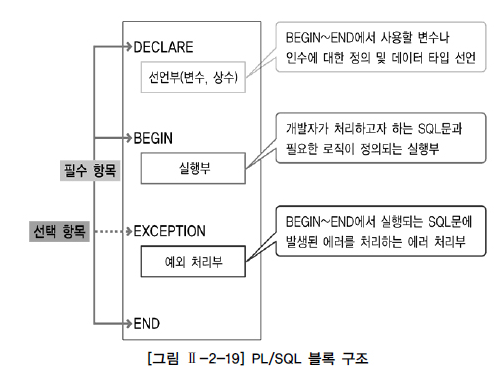 PL/SQL 블록 구조