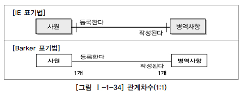 관계차수(1:1)