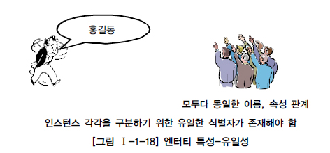 엔터티 특성-유일성