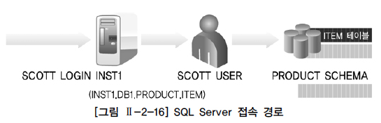 SQL Server 접속 경로