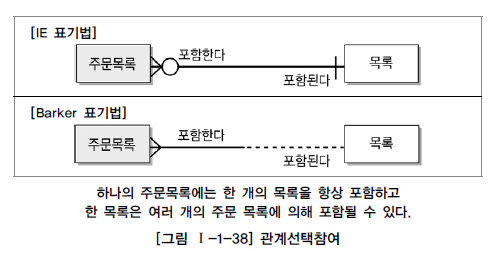 관계선택참여