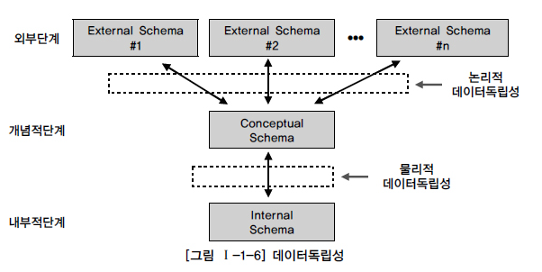 데이터독립성