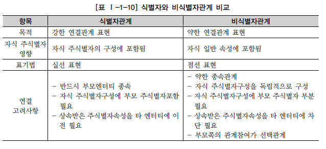 식별자와 비식별자관계 비교