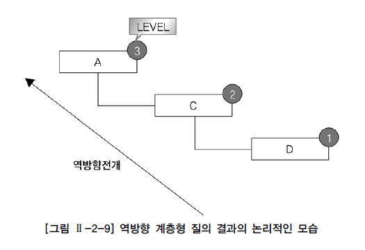 역방향 계층형 질의 결과의 논리적인 모습