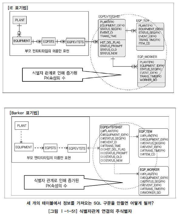 식별자관계 연결의 주식별자