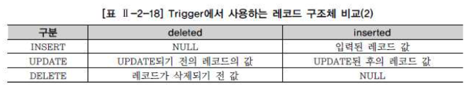 Trigger에서 사용하는 레코드 구조체 비교(2)