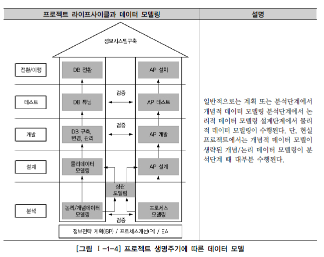 프로젝트 생명주기에 따른 데이터 모델