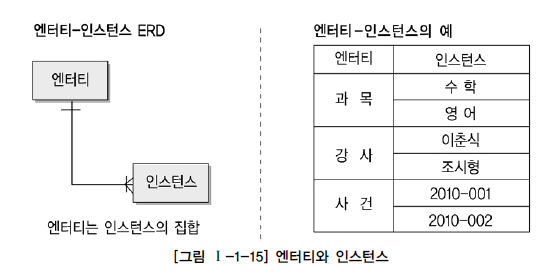 엔터티와 인스턴스