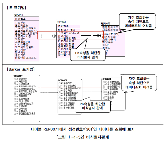 비식별자관계