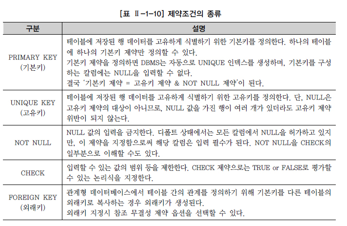 제약조건의 종류