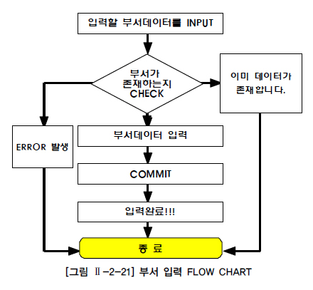 부서 입력 FLOW CHART
