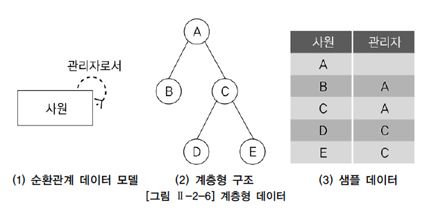 계층형 데이터