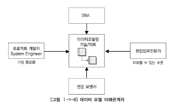 데이터 모델 이해관계자