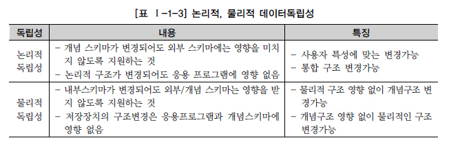 논리적, 물리적 데이터독립성