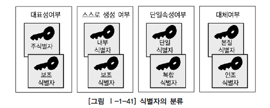 식별자의 분류