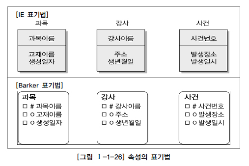속성의 표기법