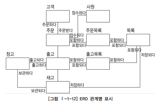 ERD 관계명 표시