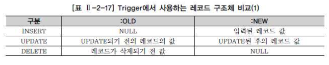 Trigger에서 사용하는 레코드 구조체 비교(1)