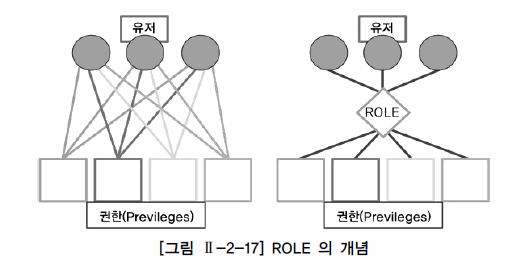 ROLE 의 개념